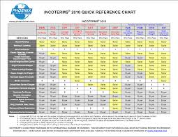 Incoterms 2013 Quick Reference Chart Related Keywords