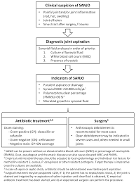 Image result for Septic Joint