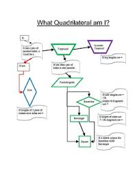 Quadrilateral Flow Chart What Quadrilateral Am I Teaching