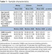 Sex Hormones In Malay And Chinese Men In Malaysia Are There Age And Race Differences