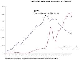 americas car culture collapse of industrial civilization