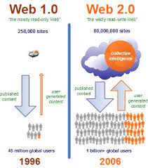 Company information about the company's websites for readers to give a. The Difference Between Web 1 0 And Web 2 0 Digital Inspiration