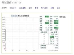 高端疫苗 (6547) 上櫃股票, 股價 230.5, 漲跌 25.5, 提供股價走勢, 以及高端疫苗 (6547)近期表現, 三大法人, 資券狀況, 即時新聞, 個股期貨, 營收損益, 歷史走勢, 還有高端疫苗的相關文章與上櫃生技醫療類股的同類個股跟分類表現 Iw5ji9n1obmgwm