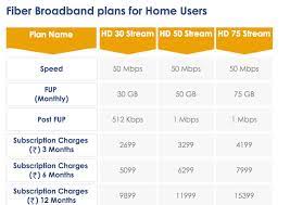 Or are you fed up with terribly slow internet speeds? India S Fastest Broadband Internet Service Providers Ndtv Gadgets 360
