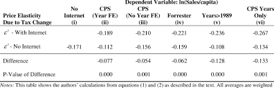 average state cigarette excise tax rate elasticities from