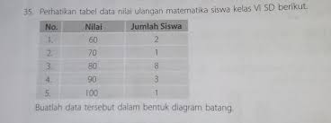 Tentukan kuartil 1 dan 3 dari data table berikut presentil adalah titik atau skor atau nilai yang membagi seluruh distribusi frekuensi dari data yang kita selidiki ke dalam 100 bagian yang sama besar, karena itu presentil sering disebut ukuran perseratusan. 35 Perhatikan Tabel Data Nilai Ulangan Matematika Siswa Kelas Vi Sd Berikut Buatlah Data Tersebut Brainly Co Id