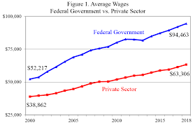 Reforming Federal Worker Pay And Benefits Downsizing The