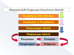 Konsep kurikulum transformasi sekolah rendah. Ppt Pengurusan Kokurikulum Di Sekolah Powerpoint Presentation Free Download Id 6621115
