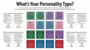 Information on the sixteen types, the eight preferences and other tools for helping you with a basic understanding of personality type. The Myers Briggs Type Indicator R B Academia
