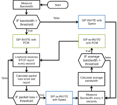 Flowchart Of The Adaptive Codec Switching Scheme Download