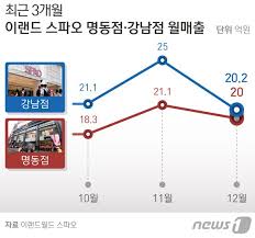 Spao(스파오) 제품으로만 30,000원 이상 구매시 무료배송 됩니다. Spaë„ ê°•ë‚¨ì‹œëŒ€ ìŠ¤íŒŒì˜¤ 1ìœ„ ë§¤ìž¥ ì‚¬ìƒ ì²« ëª…ë™ ê°•ë‚¨