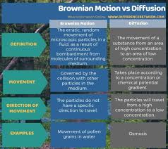 Associated movement movement of parts that act together, as the eyes. Difference Between Brownian Motion And Diffusion Compare The Difference Between Similar Terms