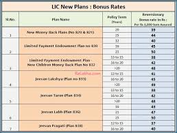 Lic Bonus Rates For 2016 17 Bonus Rates Of Lics Old Plans