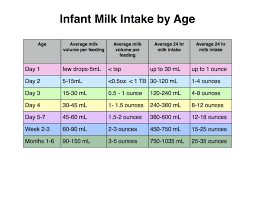 average breastmilk intake by age baby feeding baby