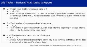 Life Tables National Vital Statistics Reports 3 Life 20th Birthday Statistics