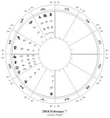 Beyond The Horoscope Whats An Astrology Chart