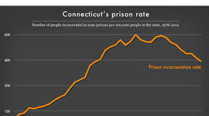 Connecticut Profile Prison Policy Initiative