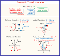 Hope that answered your question! 5 Transformations Of Quadratic Funtions