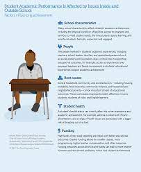 A part of our review of related literature for our research. Student Academic Performance Is Affected By Issues Inside And Outside School The Pew Charitable Trusts