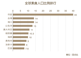 全球素食人口大約平均佔5 而台灣大約有13 人口 170萬人 吃素 英國素食者占總人口的25 印度有超過50 人口素食者 中國傳統素食主義相傳 成湯滅夏桀於乙卯日 武王滅商紂於甲子日 之後歷代為避免重蹈覆轍 便於這些日子齋戒 修養心性 初一到十五茹素遂成為習俗