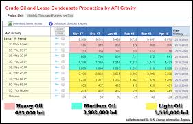 U S Still Importing Nearly 8 Million Barrels Of Oil Per Day