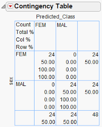 Image result for Contingency Table