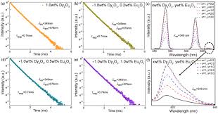 The cost of 350 romanian lei in euros today is €71.02 according to the open exchange rates, compared to yesterday, the exchange rate remained unchanged. Revealing The Multicolor Mechanism In Borotellurite Glass Phosphor From Individual Emission Of Dual Modes To Wled Applications Sciencedirect