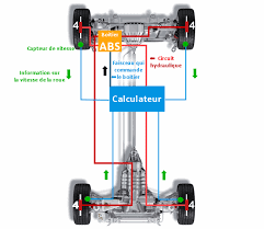 Abs Antiblocage Des Roues Plus Precisement Comment Ca Fonctionne