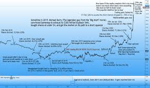 Look at the major price movements in gamestop (nyse:gme) shares today. Znainlwgee Pbm