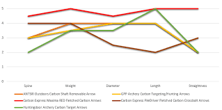 5 best carbon arrows reviews comparison