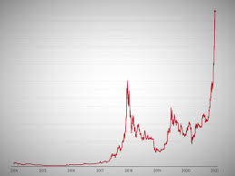 In depth view into bitcoin price including historical data from 2014, charts and stats. Bitcoin Price Hits New All Time High The Independent