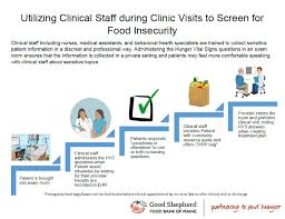 Image result for Hunger Vital Sign Screen