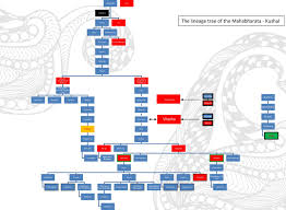 read kushal the mother of all confusions family tree of