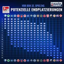 Erster spieltag beginnt in 23 tagen. Noch 5 Mogliche Meister In Der 2 Bundesliga Kieler Matchballe Im Restprogramm Transfermarkt