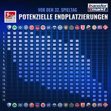 Liga müssen in die jeweilige regionalliga absteigen, wobei es aus den regionalligen ebenso viele direktaufsteiger gibt. Noch 5 Mogliche Meister In Der 2 Bundesliga Kieler Matchballe Im Restprogramm Transfermarkt