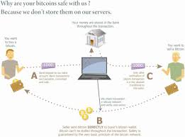 Bitcoin uses cryptography in the same way. Bitstock Bitcoin Exchange