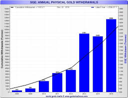 Update With Chart 2015 Sge Gold Withdrawals Total 2596 T