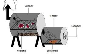 Pin By Darko Zadravec On Kunst Im Garten Diy Smoker Barbecue Smoker Bbq Grill Smoker