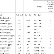 Final report on development of water quality and j. Drinking Water Quality Standards Download Table