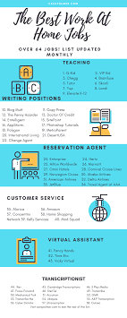 72 High Paying Online Jobs From Home Without An Investment In 2020 Online Jobs From Home Best Online Jobs Online Jobs