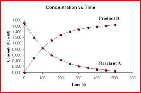 How Do You Calculate The Average Rate Of A Reaction Socratic