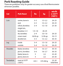 Put Pork On Your Fork Cooking Guide Pork Loin Cooking Time Pork Tenderloin Temperature Cooking Pork Loin