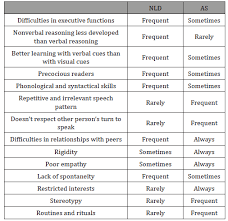 Nonverbal Learning Disabilities (Nld) – Clinical Description About  Neurodevelopmental Disabilities | Iris Publishers