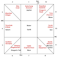 John English Astro Birth Chart Horoscope Date Of Birth
