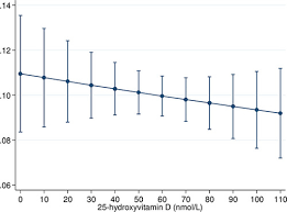 Maybe you would like to learn more about one of these? Vitamin D Status Is Not Associated With Orthostatic Hypotension In Older Adults Hypertension