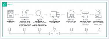 A blockchain is a growing list of records, called blocks, that are linked using cryptography. Blockchain On Aws Amazon Web Services