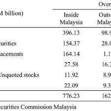 Unit trust is a collective investment scheme that allows investors with similar investment objectives to pool their funds together. Pdf The Fund Characteristics Fees And Expenses Structure Between Conventional And Islamic Mutual Fund
