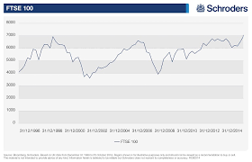 This page includes full information about the ftse 100, including the ftse 100 live chart and dynamics on the chart by choosing any of 8 available time frames. Can The Ftse 100 Go Higher Real Estate Schroders