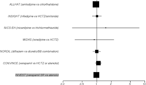 figure 2 from drug class review on calcium channel blockers