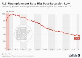 Chart U S Unemployment Rate Hits Post Recession Low Statista